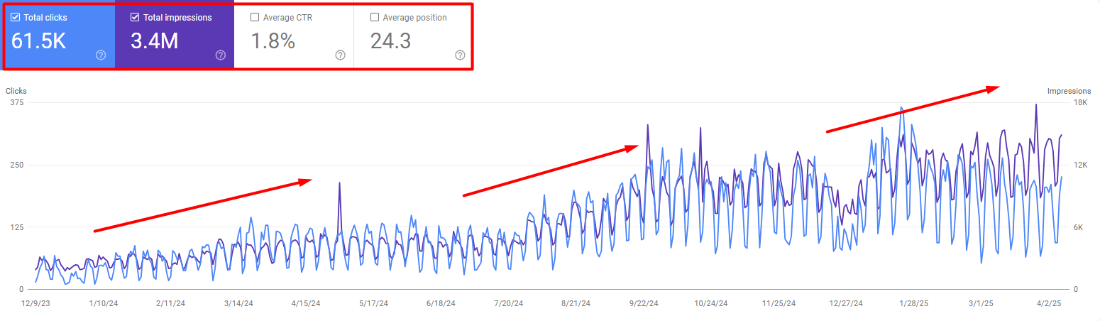 Google Search Console - SaaS Blog showing 61.5K clicks and 3.4M impressions growth